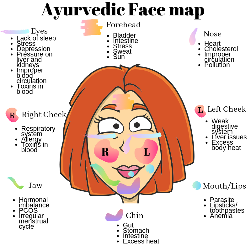 Ayurvedic face map